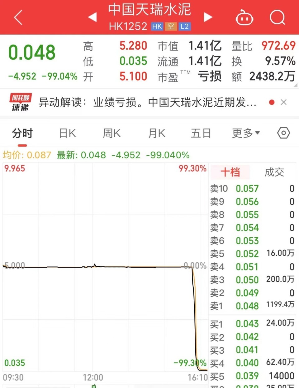 暴跌99%的香港天瑞水泥几乎“跌无可跌”：市值只剩1.4亿港元!