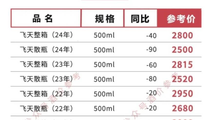 飞天茅台价格跌破心理价位：新一轮的‘拐点’现象能否再现?