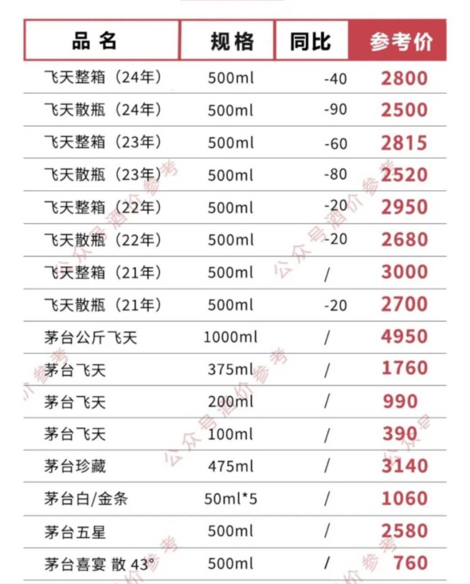 "飞天茅台价格跌破心理价位：新一轮的‘拐点’现象能否再现?"