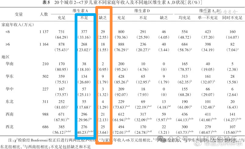 "中国儿童维生素AD摄入不足：应否考虑常规补充？原因及解决方案探讨"