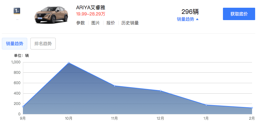 "日产汽车2021年中国市场销售同比增长！"