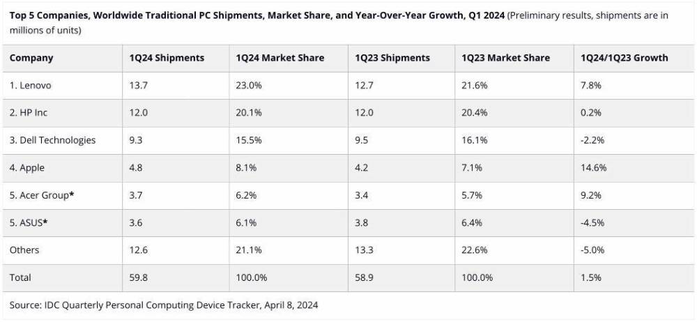 "2024Q1：联想占据全球PC市场23%份额，稳固领先地位"