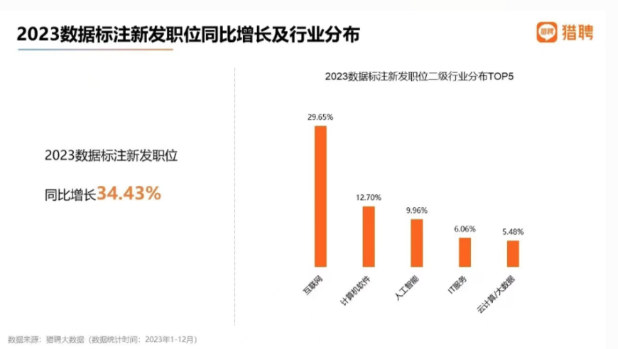 数据标注热度升温，有望引领国家级项目——‘冷门’领域的数据人才需求急剧增长