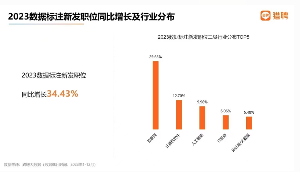 "数据标注热度升温，有望引领国家级项目——‘冷门’领域的数据人才需求急剧增长"