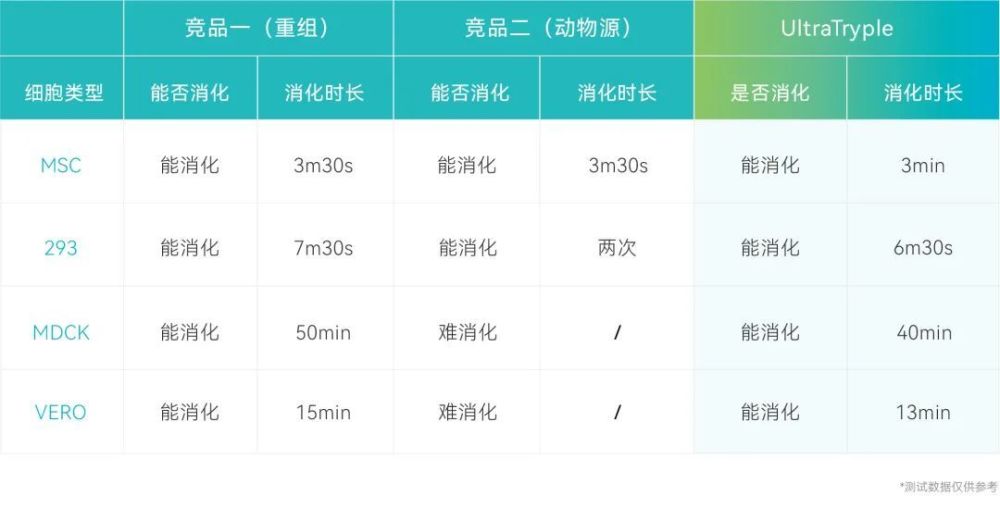 "中科睿极DASEA UltraTryple重组温和消化酶新品全面升级！"

以下是优化后的

1. "全新的中科睿极DASEA UltraTryple重组温和消化酶，您的肠道健康伙伴！"
2. "全新升级的DASEA UltraTryple重组温和消化酶，让您的肠道更健康、更快捷！"
3. "最新研发的DASEA UltraTryple重组温和消化酶，为您打造健康的肠道环境！"
4. "科睿极DASEA UltraTryple重组温和消化酶新品上市，让您吃得更安心，走得更健康！"
5. "全新的DASEA UltraTryple重组温和消化酶，全方位满足您的肠道需求！"