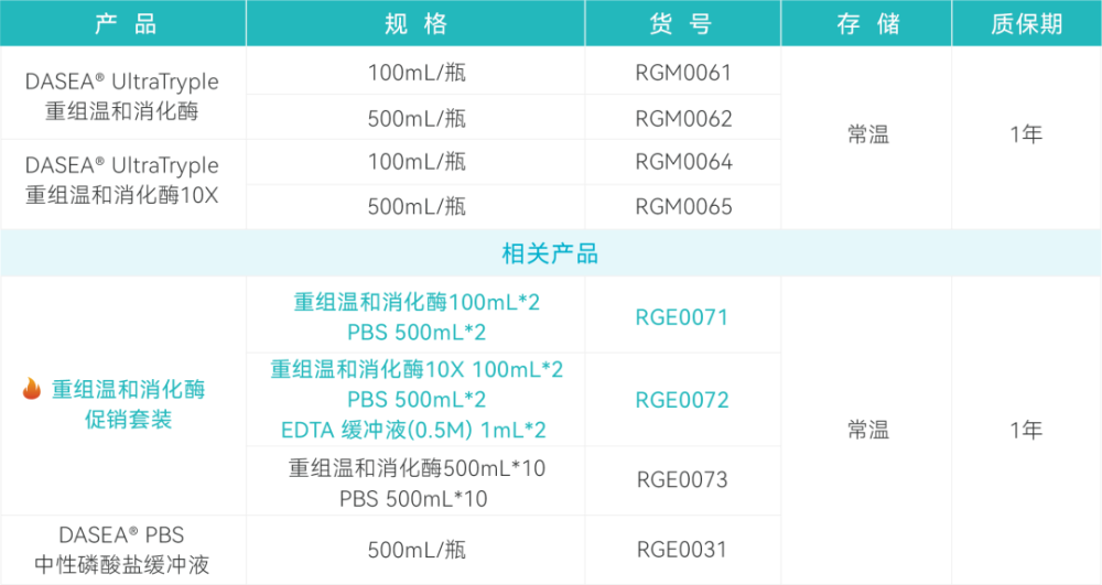 "中科睿极DASEA UltraTryple重组温和消化酶新品全面升级！"

以下是优化后的

1. "全新的中科睿极DASEA UltraTryple重组温和消化酶，您的肠道健康伙伴！"
2. "全新升级的DASEA UltraTryple重组温和消化酶，让您的肠道更健康、更快捷！"
3. "最新研发的DASEA UltraTryple重组温和消化酶，为您打造健康的肠道环境！"
4. "科睿极DASEA UltraTryple重组温和消化酶新品上市，让您吃得更安心，走得更健康！"
5. "全新的DASEA UltraTryple重组温和消化酶，全方位满足您的肠道需求！"