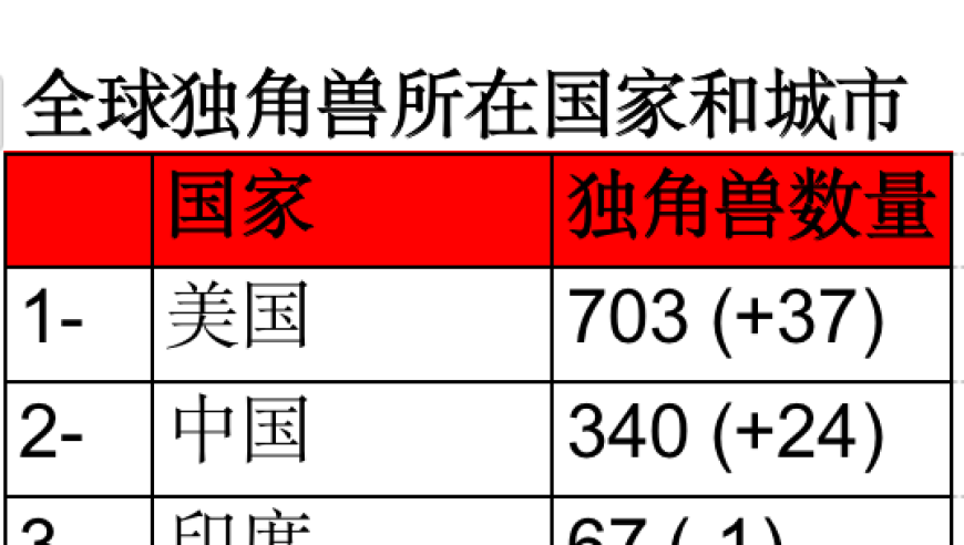 广州，万亿独角兽企业的强大集聚地——全球第九的投资者焦点所在！

广州独角兽企业数量居全球首位，并已迈向世界顶尖投资领域。它正在加速崛起，成为全球瞩目的新兴经济体之一！