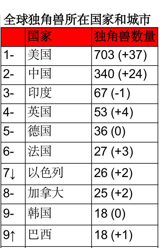 "广州，万亿独角兽企业的强大集聚地——全球第九的投资者焦点所在！"

"广州独角兽企业数量居全球首位，并已迈向世界顶尖投资领域。它正在加速崛起，成为全球瞩目的新兴经济体之一！"