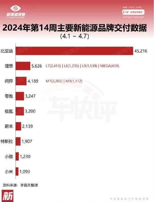 "4月第一周造车新势力销量揭秘：小米、智界表现抢眼"