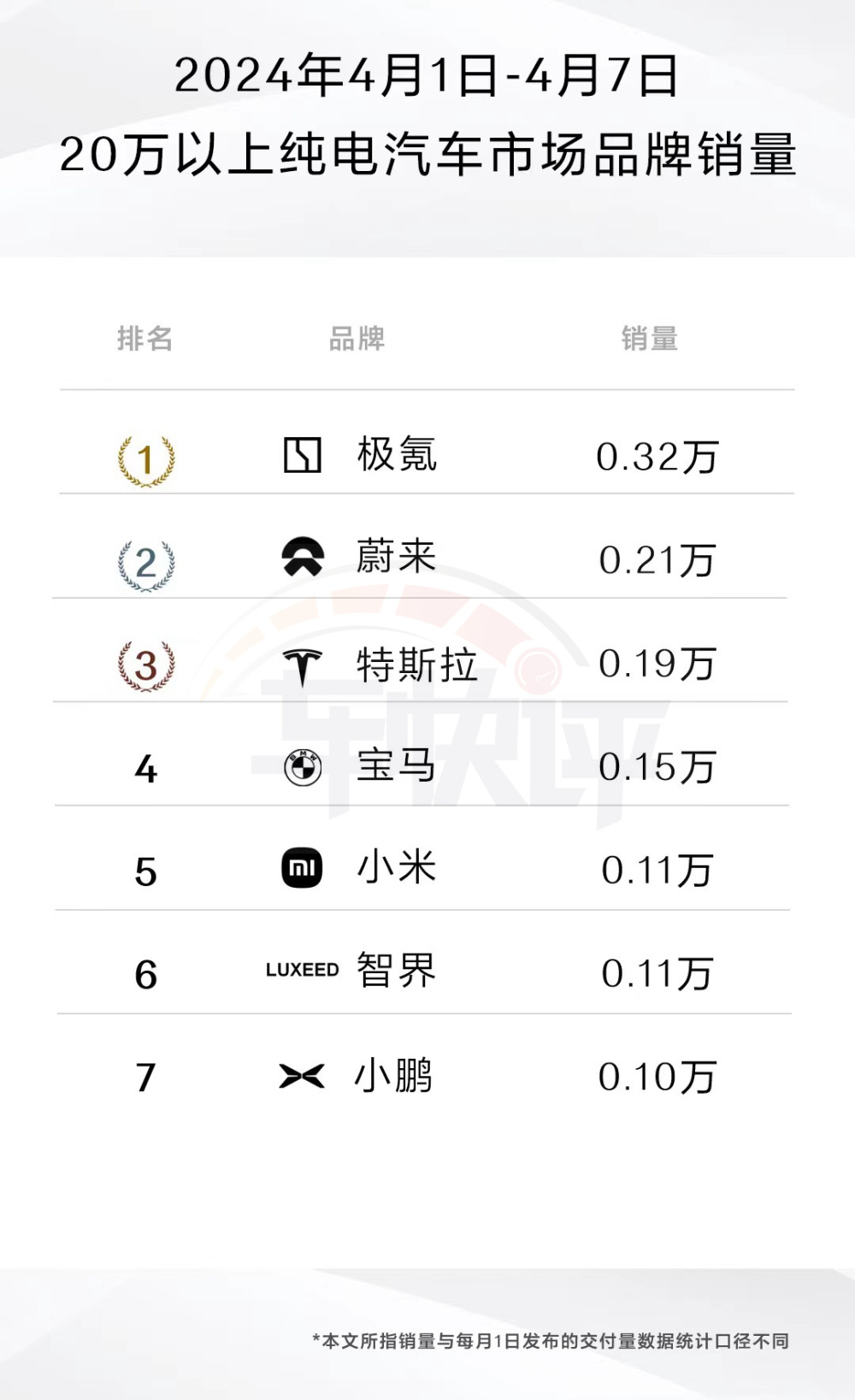 "4月第一周造车新势力销量揭秘：小米、智界表现抢眼"