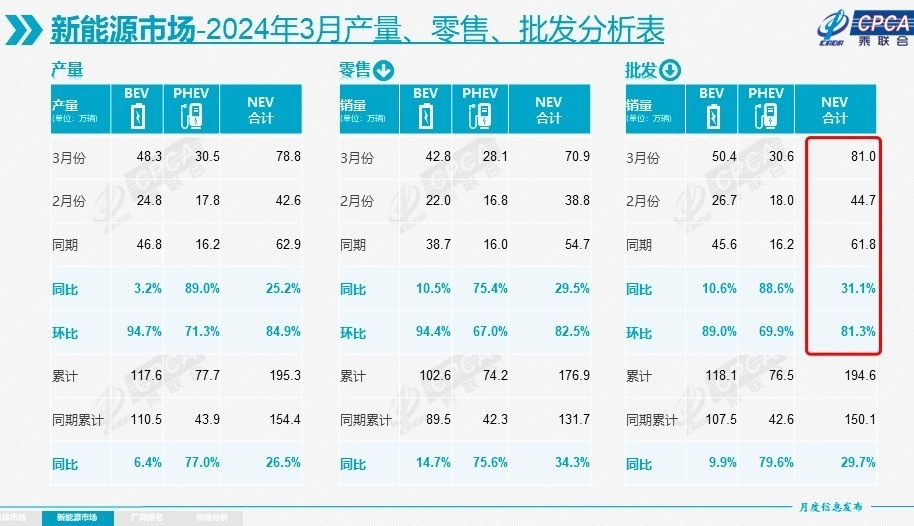 "一季度我国车市强劲开局，出口量再创新高"