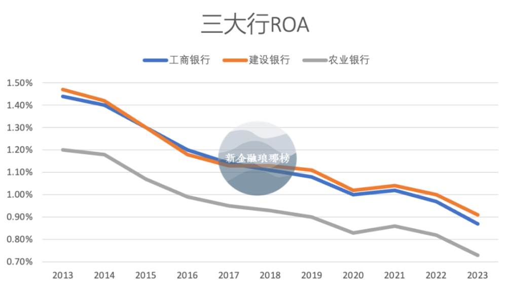 "【大行"三国杀】工行、建行、农行最新竞争：一场全面的金融风暴来临！"