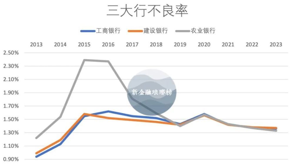 "【大行"三国杀】工行、建行、农行最新竞争：一场全面的金融风暴来临！"