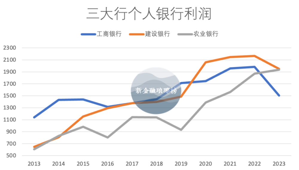 "【大行"三国杀】工行、建行、农行最新竞争：一场全面的金融风暴来临！"