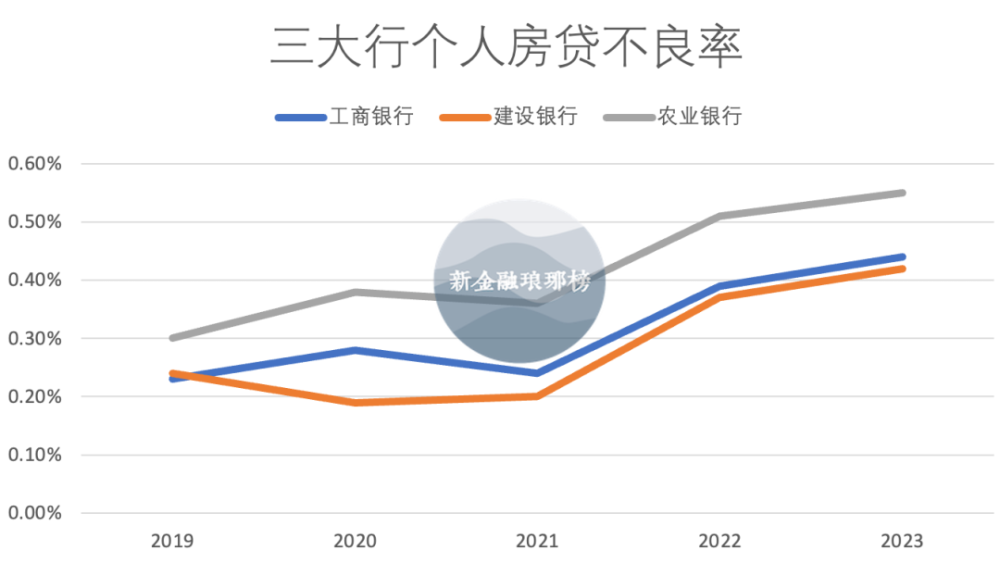 "【大行"三国杀】工行、建行、农行最新竞争：一场全面的金融风暴来临！"