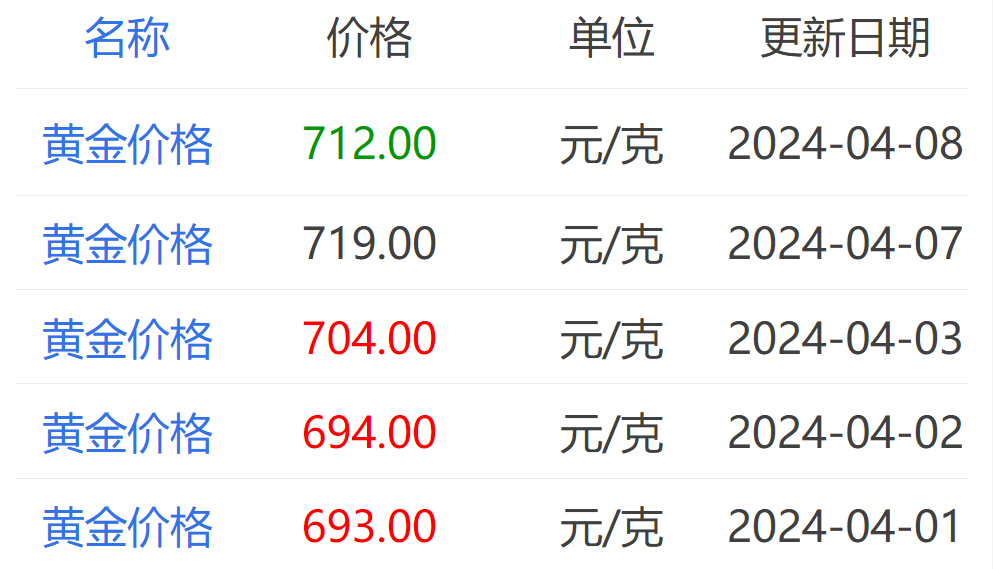 "金饰品价格飙升：每克700元回收价仅为530元的误解需要警惕"