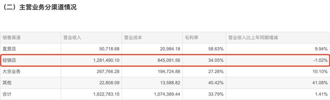 "欧派家居与经销商合作全力调查疑点：涉及装修公司逾600万款项案曝光"