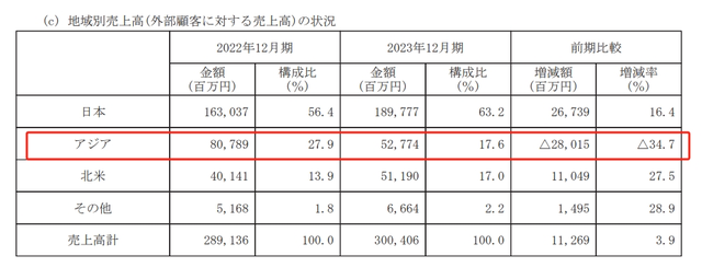 "日本美妆巨头正式退场，下一宝又将花落谁家？"