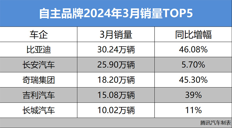 "比亚迪特斯拉在一季度成绩单中领先，蔚来小鹏则面临万辆焦虑"