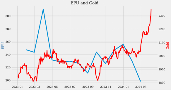 "黄金之谜：EPU、GPR与FOMO？解读网络世界的新奇现象"