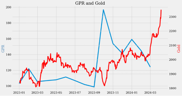 "黄金之谜：EPU、GPR与FOMO？解读网络世界的新奇现象"