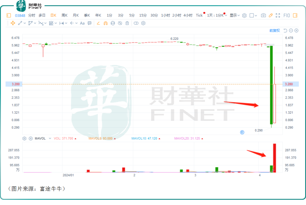 "翻天覆地：浩森金融科技跌至谷底，后劲大增再爆惊天狂涨！"