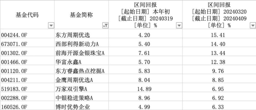 "热点题材：哪些基金仍在持续稳健赚钱？"