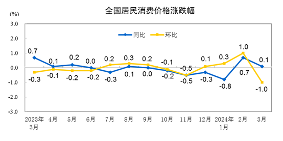 3月CPI涨幅温和放缓，受到节日效应与季节性因素的影响