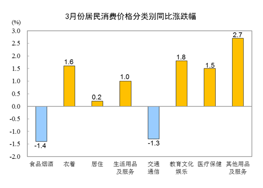 "3月CPI涨幅温和放缓，受到节日效应与季节性因素的影响"