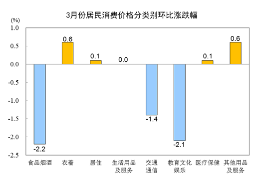 "3月CPI涨幅温和放缓，受到节日效应与季节性因素的影响"