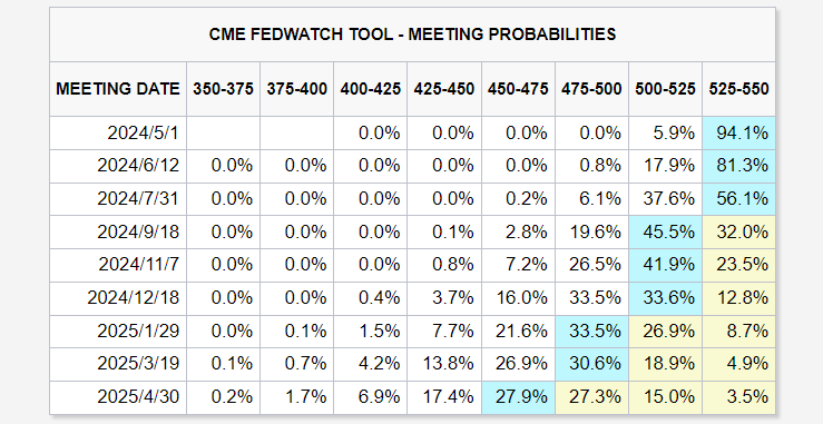 美国3月CPI推翻市场预期，导致再次重压的美联储降息之路是否还能继续？
预测逆转！全球知名金融机构改判美国降息路线:3次变为2次，何时重启? 