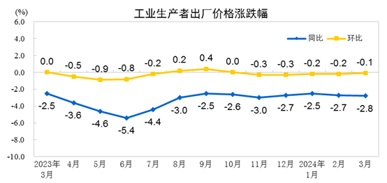 "2024年3月，工业生产者出厂价格下降2.8%，表明经济压力持续"

"2024年3月工业生产者出厂价格同比下滑2.8%，影响因素深度探讨"

"中国经济：工业生产者出厂价格走势探析，2024年一季度挑战与机遇并存"