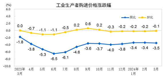 "2024年3月，工业生产者出厂价格下降2.8%，表明经济压力持续"

"2024年3月工业生产者出厂价格同比下滑2.8%，影响因素深度探讨"

"中国经济：工业生产者出厂价格走势探析，2024年一季度挑战与机遇并存"