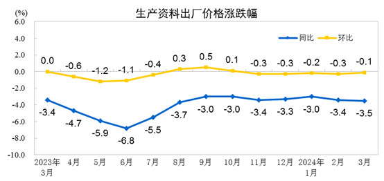 "2024年3月，工业生产者出厂价格下降2.8%，表明经济压力持续"

"2024年3月工业生产者出厂价格同比下滑2.8%，影响因素深度探讨"

"中国经济：工业生产者出厂价格走势探析，2024年一季度挑战与机遇并存"