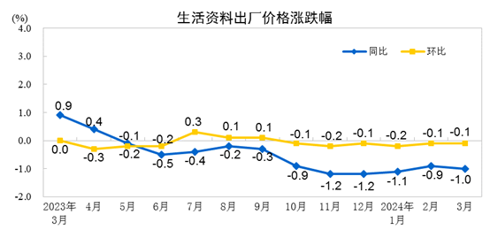 "2024年3月，工业生产者出厂价格下降2.8%，表明经济压力持续"

"2024年3月工业生产者出厂价格同比下滑2.8%，影响因素深度探讨"

"中国经济：工业生产者出厂价格走势探析，2024年一季度挑战与机遇并存"