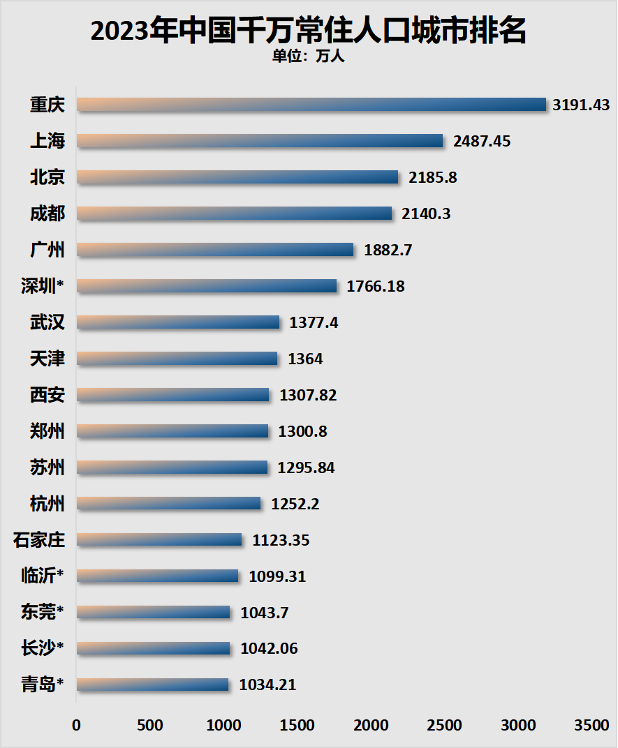 "丧失950万人口的百万级大都市，连跌11年凸显严重经济问题"