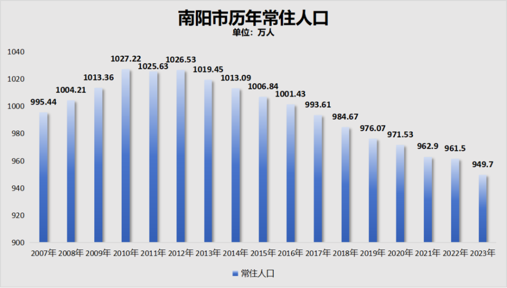 "丧失950万人口的百万级大都市，连跌11年凸显严重经济问题"