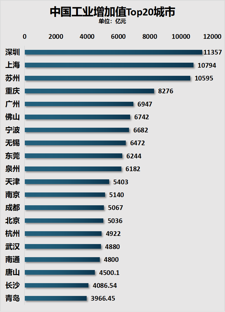 "丧失950万人口的百万级大都市，连跌11年凸显严重经济问题"