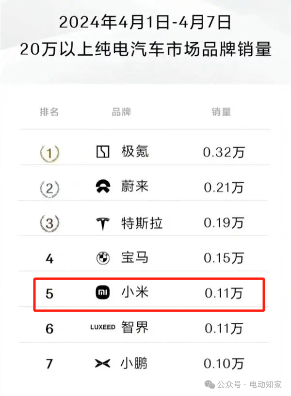 "小米汽车销售额大爆发，刷新行业纪录！"