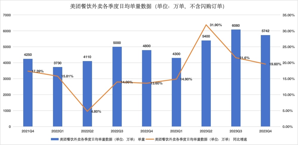 美团进一步改革其组织架构与外卖运营策略，以应对日益激烈的市场竞争