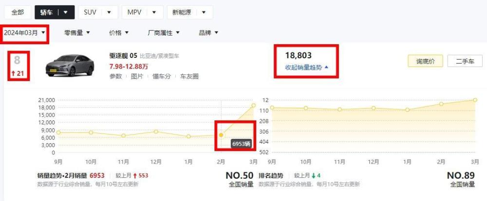 "比亚迪驱逐舰05月销增长近1.2万辆，降价策略果真立竿见影?"