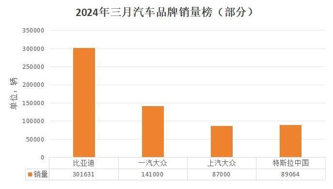 "比亚迪3月销量强劲冲击，业界焦点：合资企业还能维持多久?"