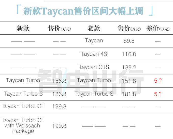 "保时捷新品Taycan涨价18万：极致性能提升体验的全面展现"