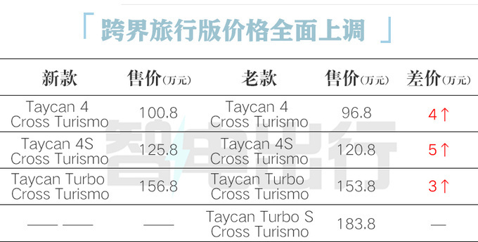 "保时捷新品Taycan涨价18万：极致性能提升体验的全面展现"