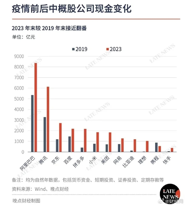 "阿里巴巴市值突破1万亿，刷新中国最有钱公司纪录，资金储备实力惊人！"