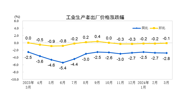 "3月CPI同比季节性回调后，预计未来走势如何？专家表示温和回升可能性增大"