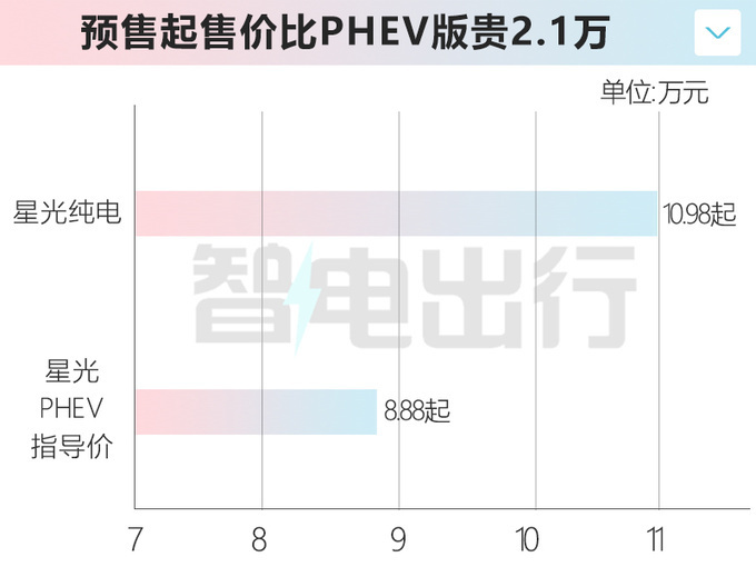 "五菱全新新能源车型星光纯电14天热销，售价仅需10.98万元，值得购买吗？"