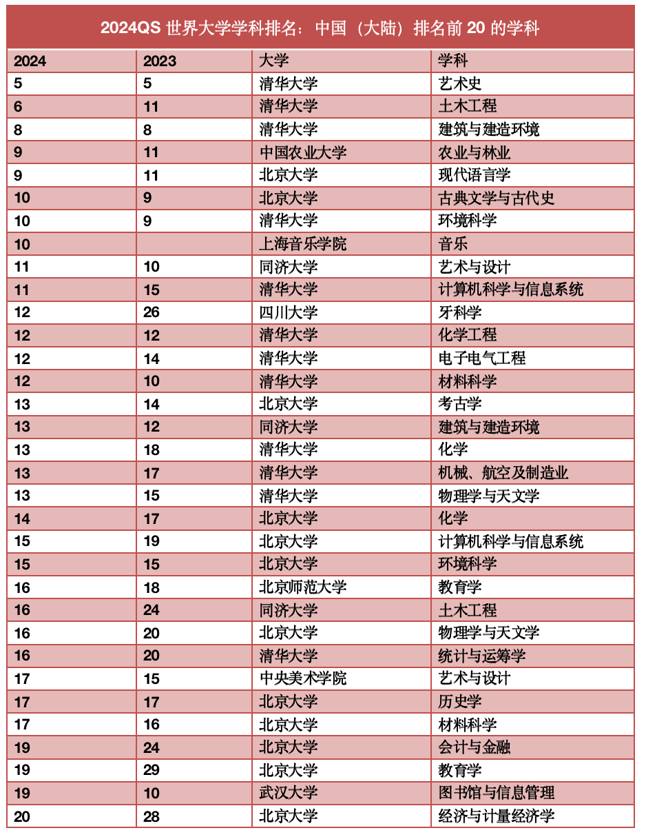 清华大学四大学科首次入全球大学学科排名Top10！全面解析哪些高校表现卓越