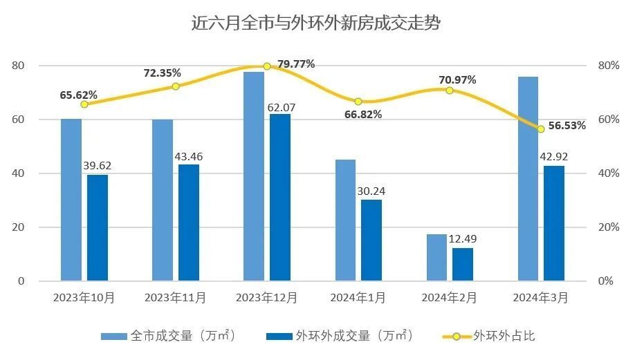 "限购放开后，外环外房子销售情况分析：变化与挑战"