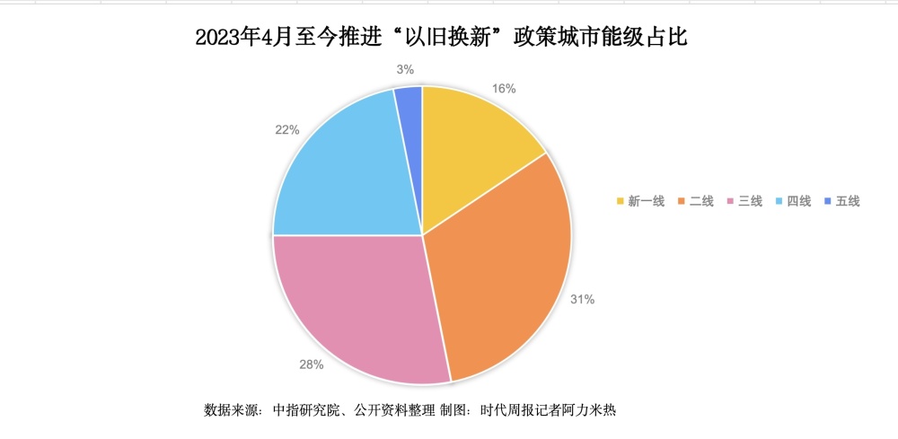 "三大城市领头羊：以旧换新政策助力房地产市场"